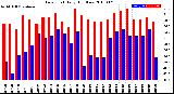 Milwaukee Weather Dew Point<br>Daily High/Low