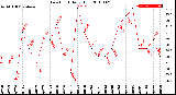 Milwaukee Weather Dew Point<br>Daily High