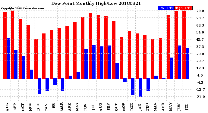 Milwaukee Weather Dew Point<br>Monthly High/Low