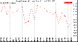 Milwaukee Weather Evapotranspiration<br>per Day (Inches)