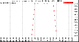 Milwaukee Weather Evapotranspiration<br>per Hour<br>(Ozs sq/ft 24 Hours)