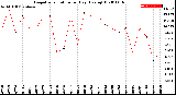 Milwaukee Weather Evapotranspiration<br>per Day (Ozs sq/ft)