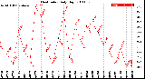 Milwaukee Weather Heat Index<br>Daily High