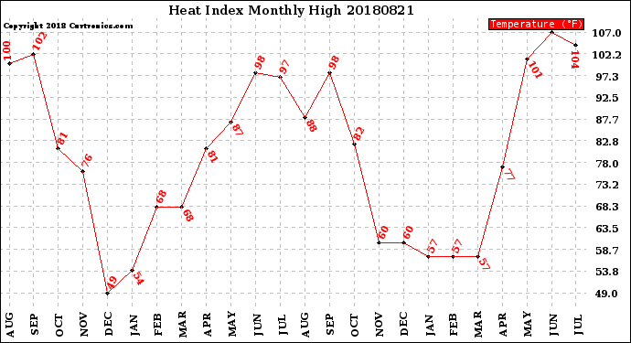 Milwaukee Weather Heat Index<br>Monthly High