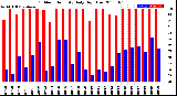 Milwaukee Weather Outdoor Humidity<br>Daily High/Low