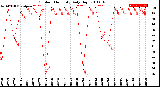 Milwaukee Weather Outdoor Humidity<br>Daily High