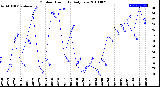 Milwaukee Weather Outdoor Humidity<br>Daily Low