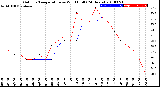 Milwaukee Weather Outdoor Temperature<br>vs Wind Chill<br>(24 Hours)