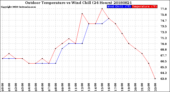 Milwaukee Weather Outdoor Temperature<br>vs Wind Chill<br>(24 Hours)