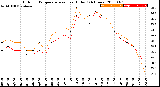 Milwaukee Weather Outdoor Temperature<br>vs Heat Index<br>(24 Hours)