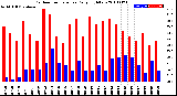 Milwaukee Weather Outdoor Temperature<br>Daily High/Low