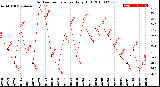 Milwaukee Weather Outdoor Temperature<br>Daily High