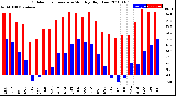 Milwaukee Weather Outdoor Temperature<br>Monthly High/Low