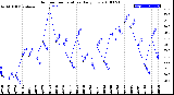 Milwaukee Weather Outdoor Temperature<br>Daily Low