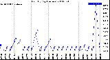 Milwaukee Weather Rain<br>By Day<br>(Inches)