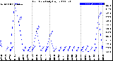 Milwaukee Weather Rain Rate<br>Daily High