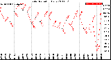 Milwaukee Weather Solar Radiation<br>Daily