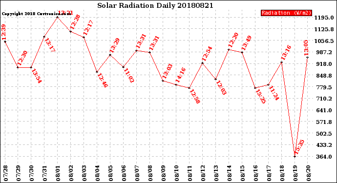 Milwaukee Weather Solar Radiation<br>Daily