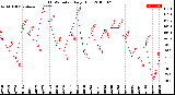 Milwaukee Weather THSW Index<br>Daily High