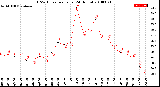 Milwaukee Weather THSW Index<br>per Hour<br>(24 Hours)