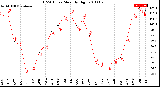 Milwaukee Weather THSW Index<br>Monthly High