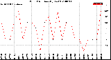 Milwaukee Weather Wind Direction<br>(By Day)