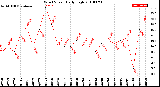 Milwaukee Weather Wind Speed<br>Daily High