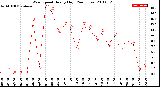 Milwaukee Weather Wind Speed<br>Hourly High<br>(24 Hours)