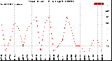 Milwaukee Weather Wind Direction<br>Daily High