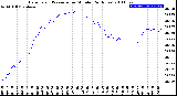 Milwaukee Weather Barometric Pressure<br>per Minute<br>(24 Hours)