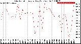 Milwaukee Weather Solar Radiation<br>Avg per Day W/m2/minute