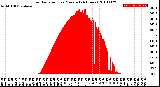 Milwaukee Weather Solar Radiation<br>per Minute<br>(24 Hours)