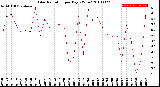 Milwaukee Weather Solar Radiation<br>per Day KW/m2