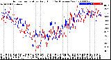 Milwaukee Weather Outdoor Temperature<br>Daily High<br>(Past/Previous Year)