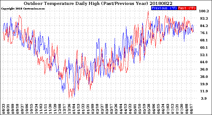 Milwaukee Weather Outdoor Temperature<br>Daily High<br>(Past/Previous Year)