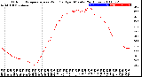 Milwaukee Weather Outdoor Temperature<br>vs Wind Chill<br>per Minute<br>(24 Hours)