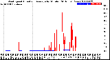 Milwaukee Weather Wind Speed<br>Actual and Average<br>by Minute<br>(24 Hours) (New)