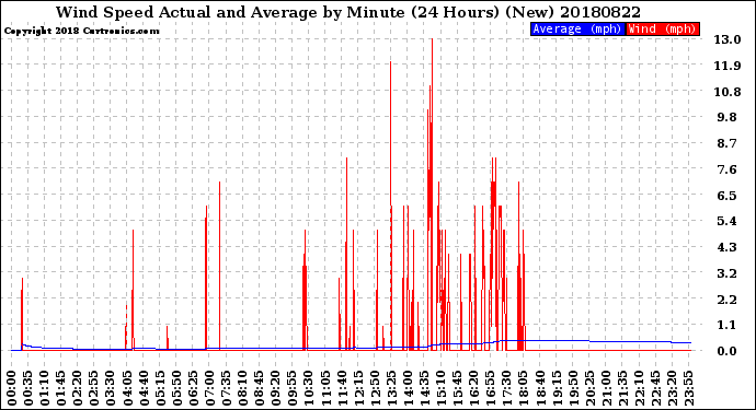 Milwaukee Weather Wind Speed<br>Actual and Average<br>by Minute<br>(24 Hours) (New)
