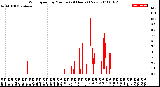 Milwaukee Weather Wind Speed<br>by Minute<br>(24 Hours) (New)