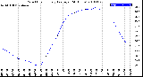 Milwaukee Weather Wind Chill<br>Hourly Average<br>(24 Hours)