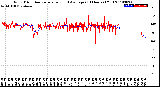 Milwaukee Weather Wind Direction<br>Normalized and Average<br>(24 Hours) (Old)