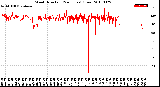 Milwaukee Weather Wind Direction<br>(24 Hours) (Raw)