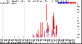 Milwaukee Weather Wind Speed<br>Actual and Median<br>by Minute<br>(24 Hours) (Old)