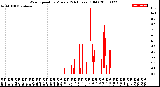 Milwaukee Weather Wind Speed<br>by Minute<br>(24 Hours) (Old)