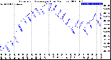 Milwaukee Weather Barometric Pressure<br>per Hour<br>(24 Hours)