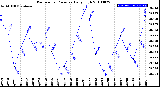 Milwaukee Weather Barometric Pressure<br>Daily High