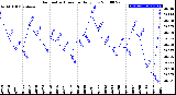 Milwaukee Weather Barometric Pressure<br>Daily Low