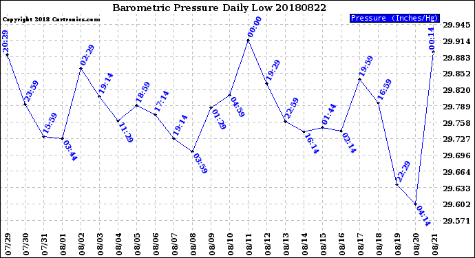 Milwaukee Weather Barometric Pressure<br>Daily Low