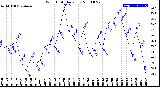 Milwaukee Weather Wind Chill<br>Daily Low