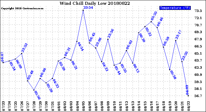 Milwaukee Weather Wind Chill<br>Daily Low